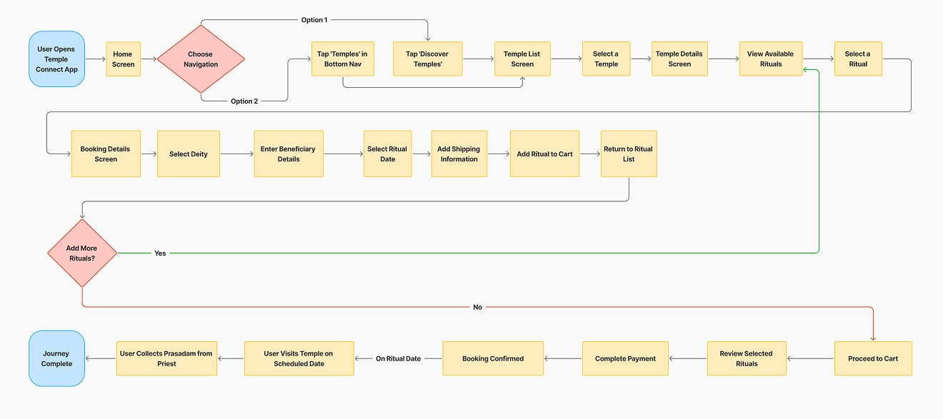 Temple discovery & ritual booking user flow