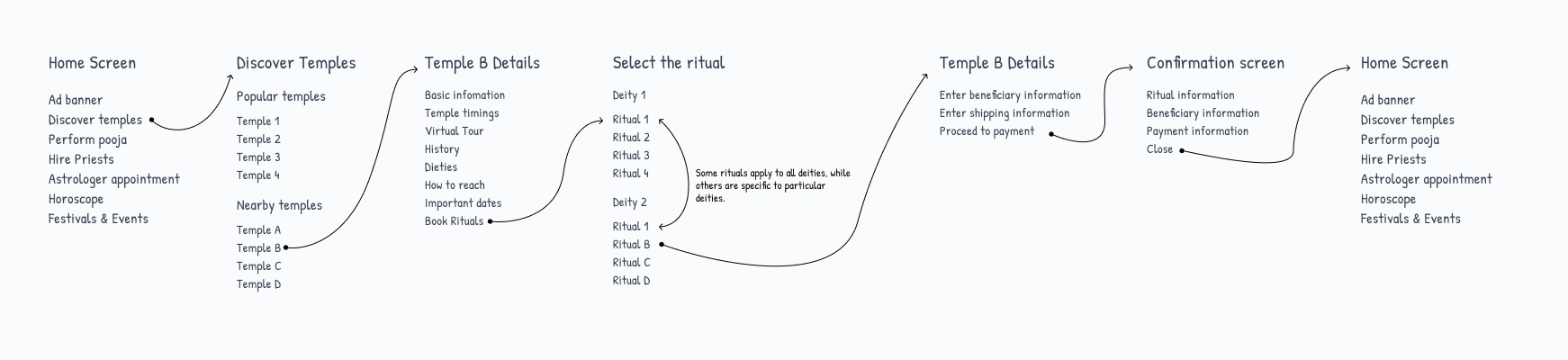 Temple discovery & ritual booking user flow