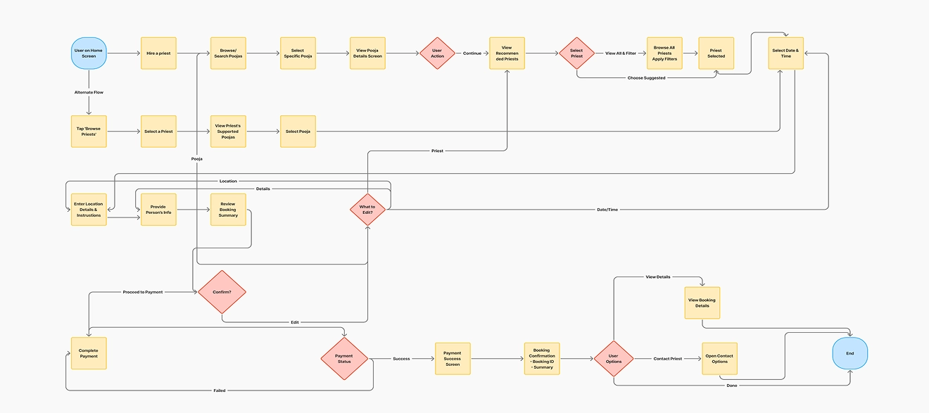 Hire priest booking flow for performing a pooja at home