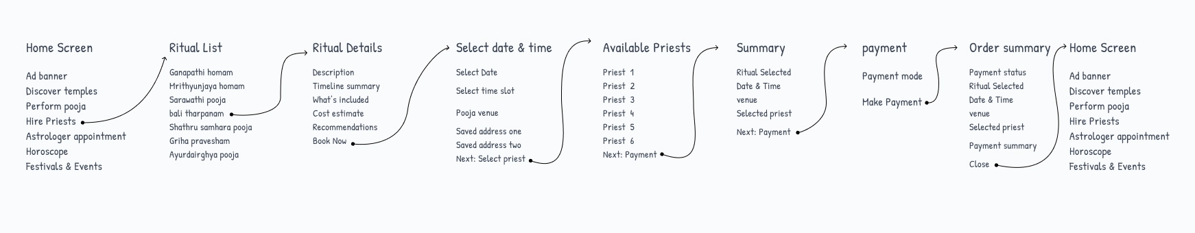 Sketch shoing priest booking flow